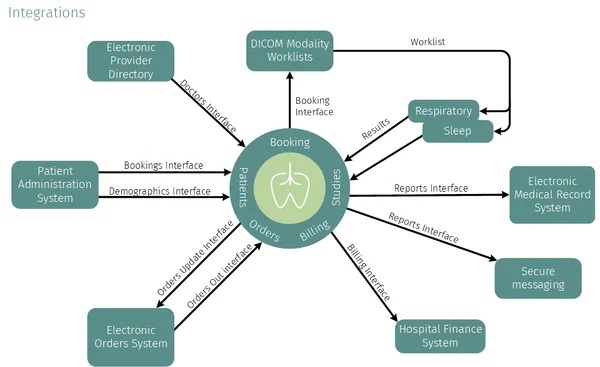 Integrations - Bird Healthcare